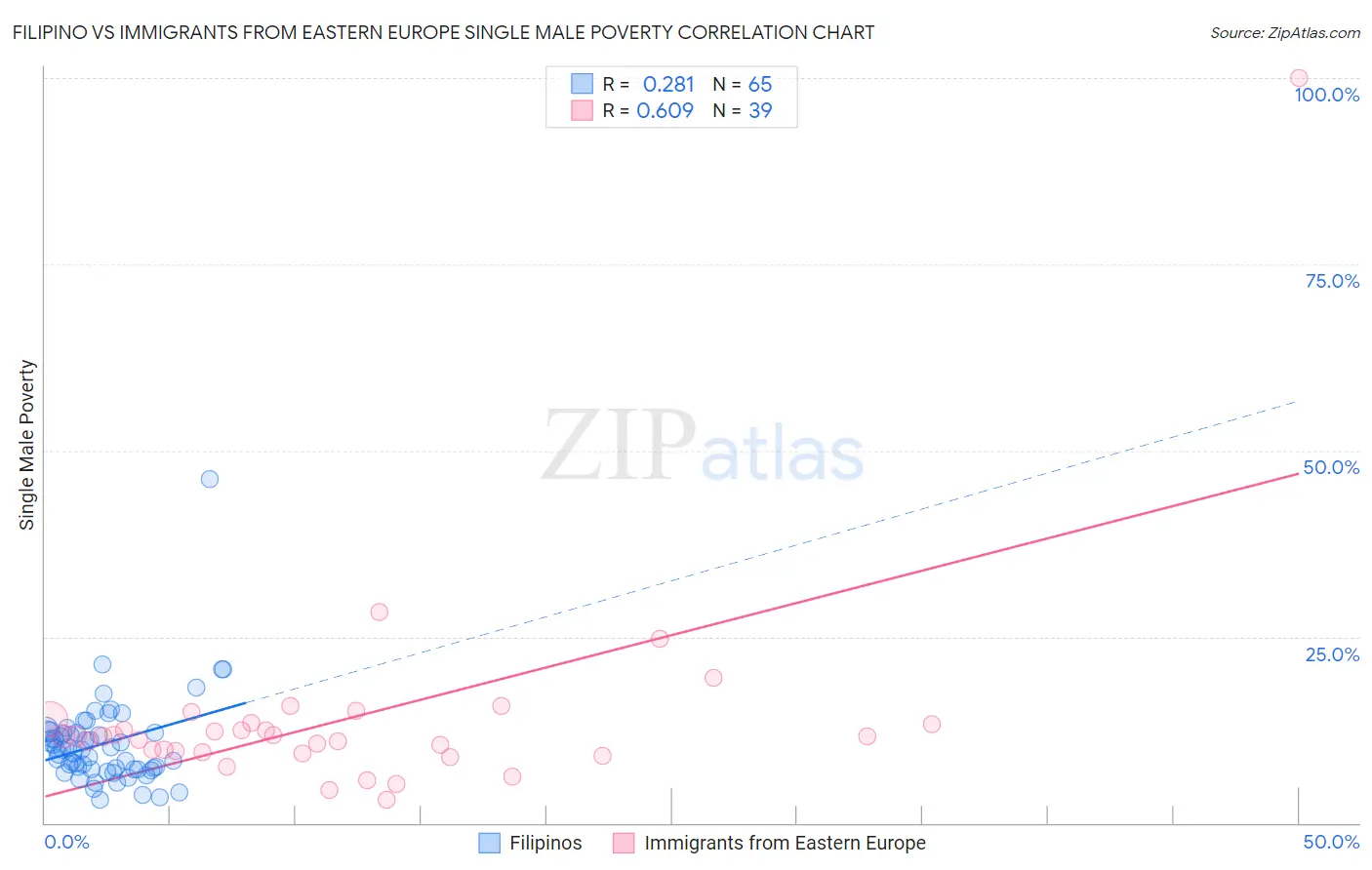 Filipino vs Immigrants from Eastern Europe Single Male Poverty