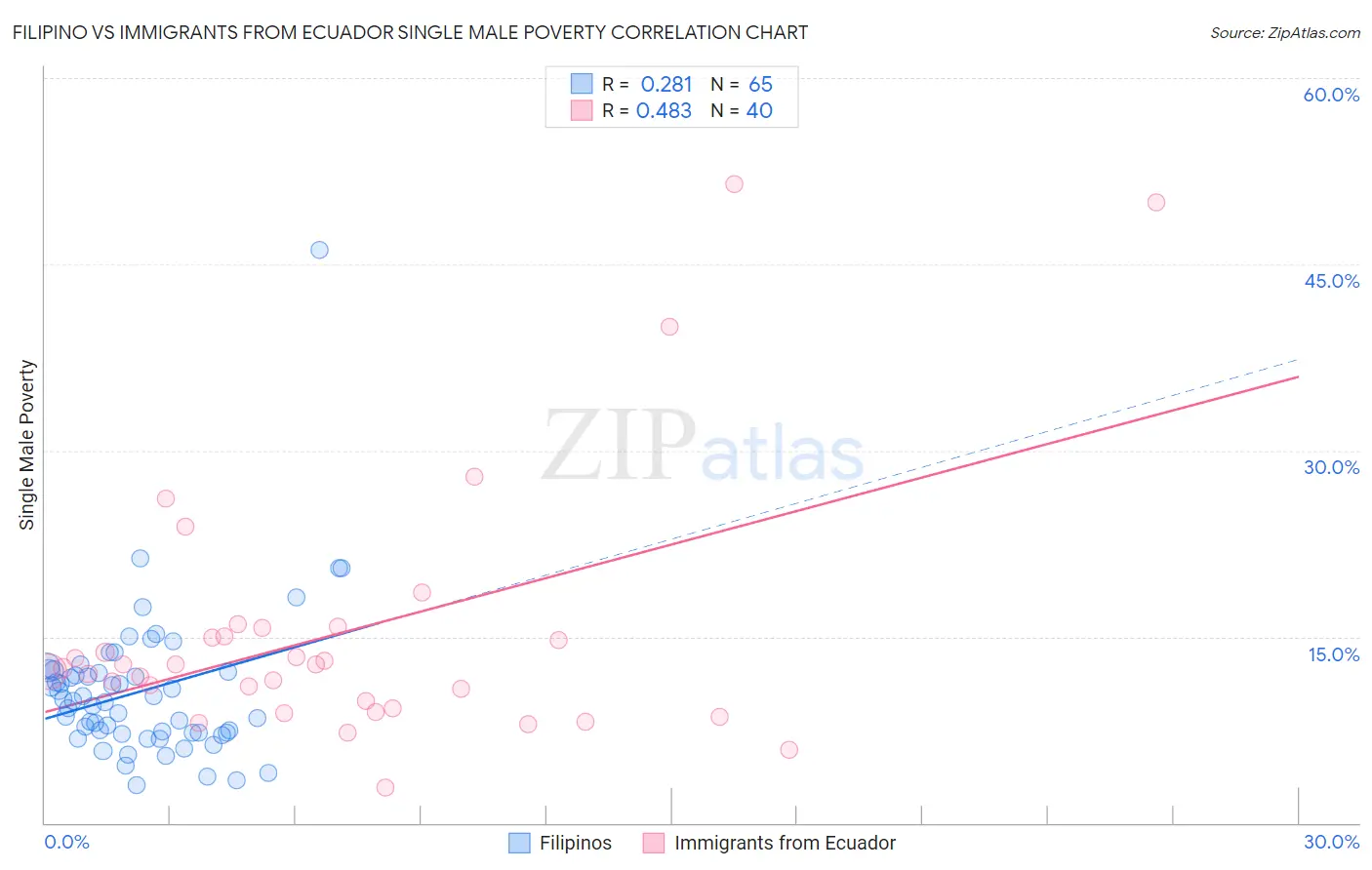 Filipino vs Immigrants from Ecuador Single Male Poverty