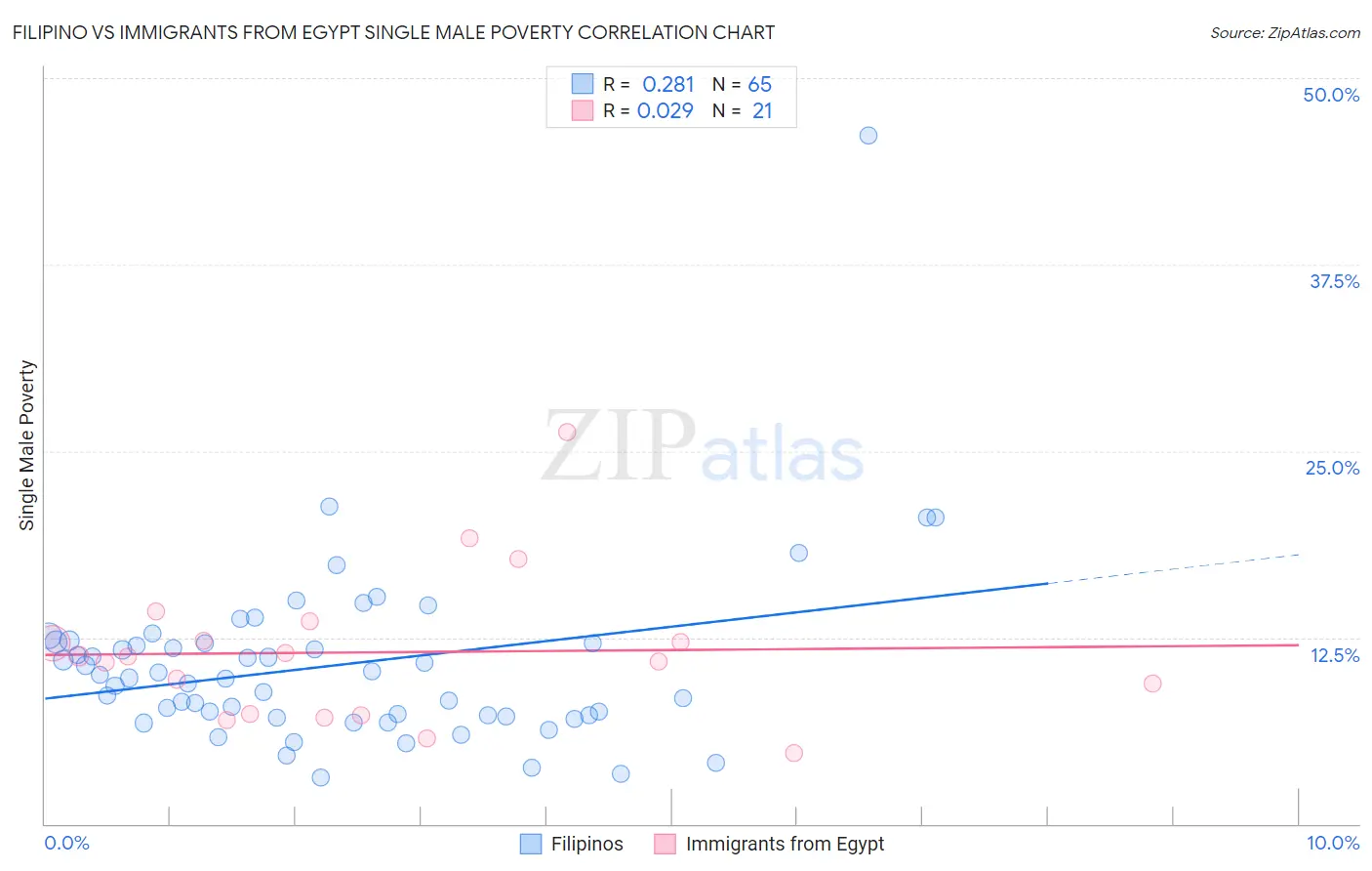 Filipino vs Immigrants from Egypt Single Male Poverty