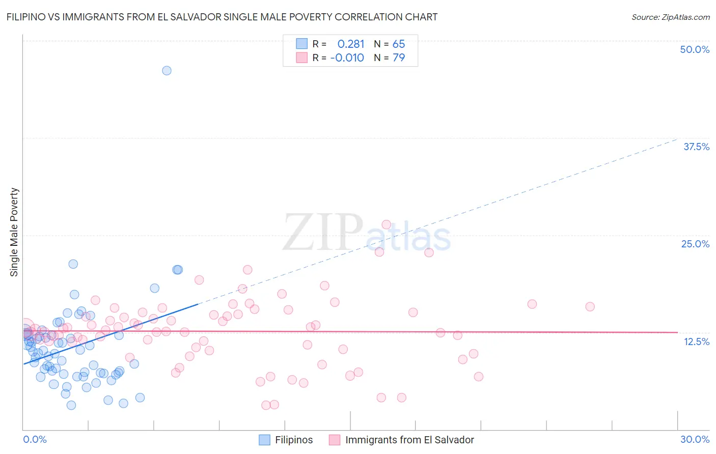 Filipino vs Immigrants from El Salvador Single Male Poverty