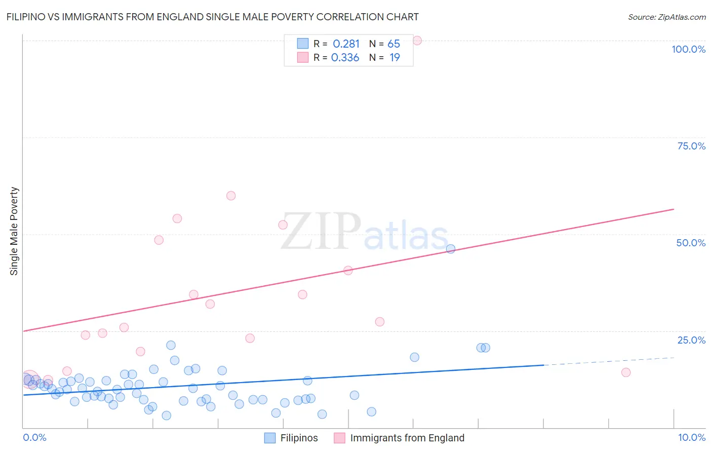 Filipino vs Immigrants from England Single Male Poverty