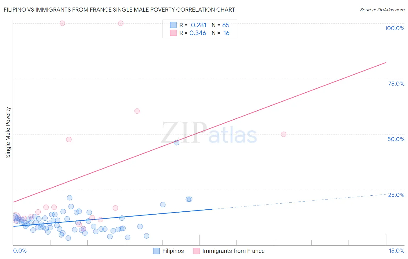 Filipino vs Immigrants from France Single Male Poverty