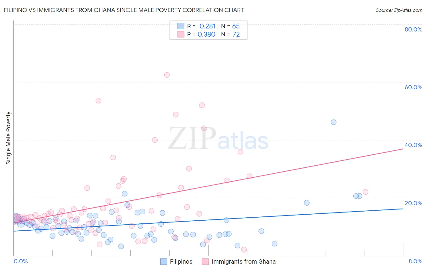 Filipino vs Immigrants from Ghana Single Male Poverty