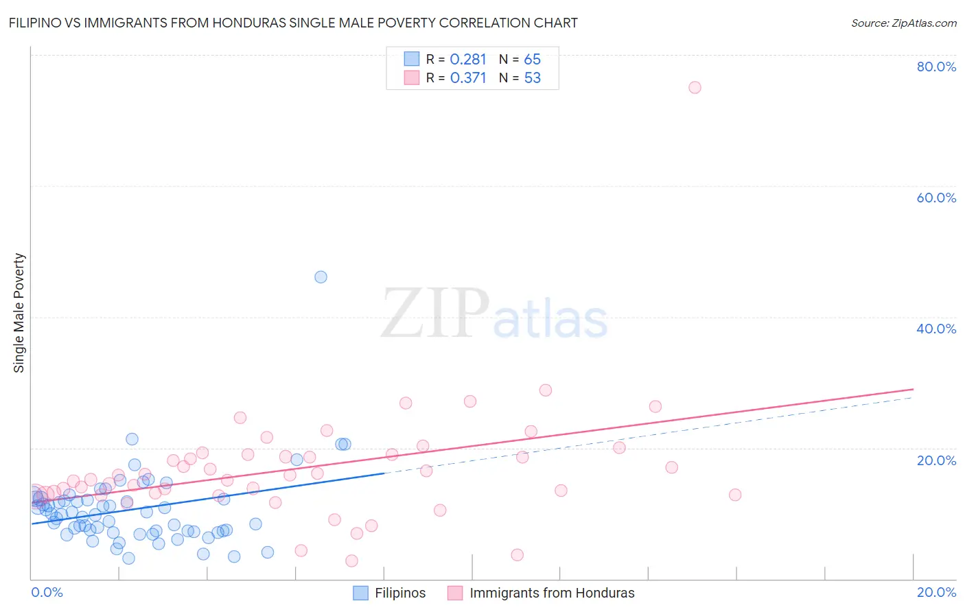 Filipino vs Immigrants from Honduras Single Male Poverty