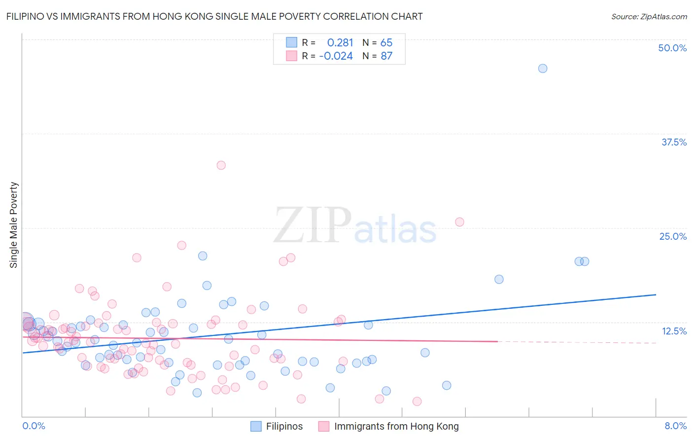 Filipino vs Immigrants from Hong Kong Single Male Poverty