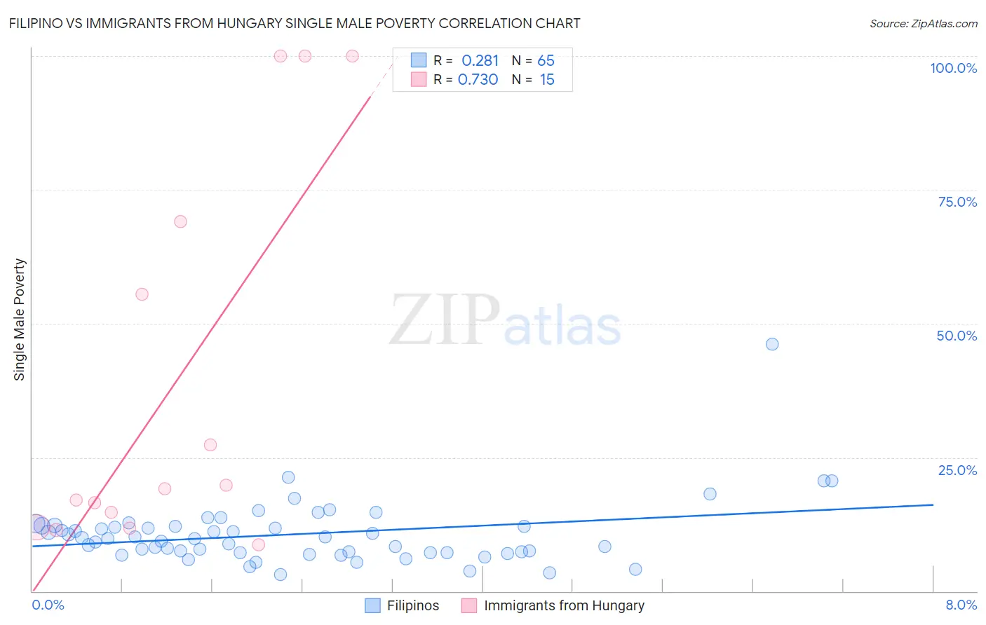 Filipino vs Immigrants from Hungary Single Male Poverty