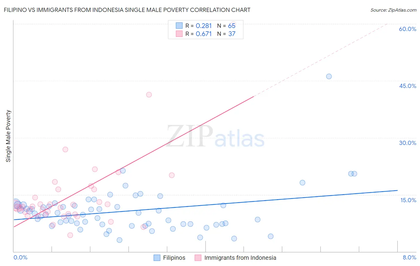 Filipino vs Immigrants from Indonesia Single Male Poverty