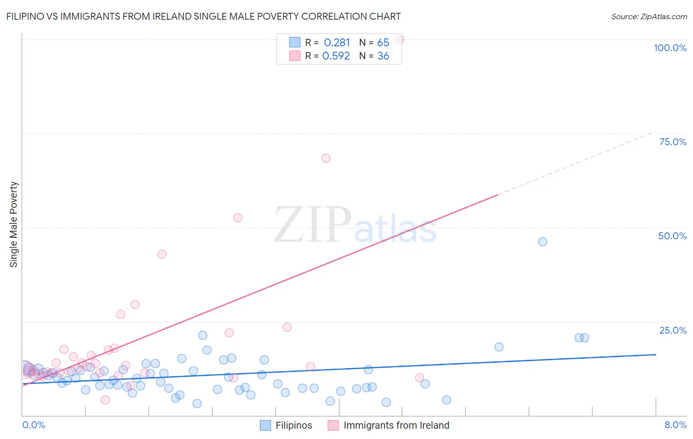 Filipino vs Immigrants from Ireland Single Male Poverty