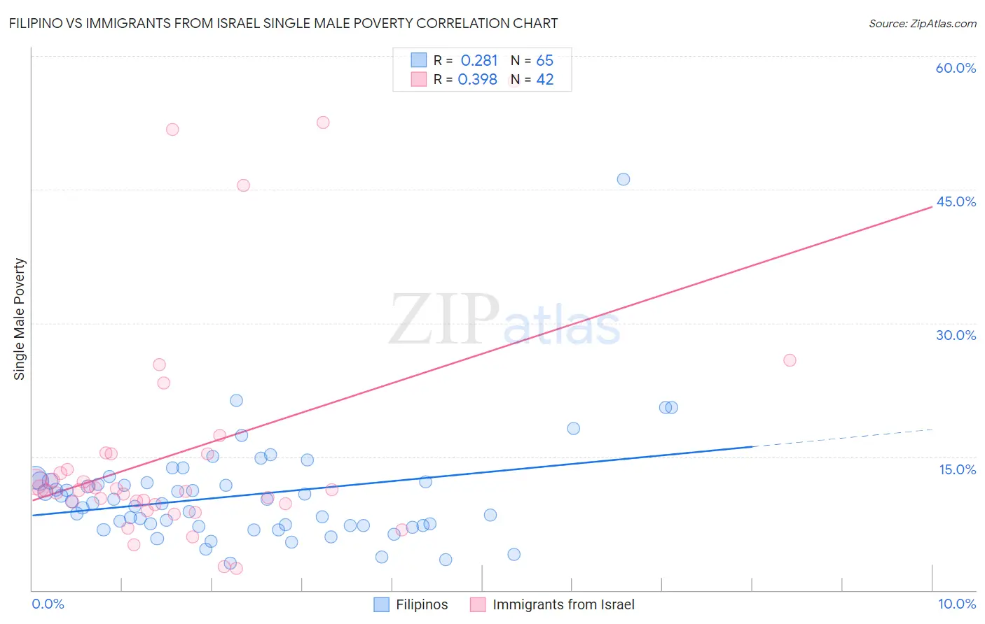 Filipino vs Immigrants from Israel Single Male Poverty
