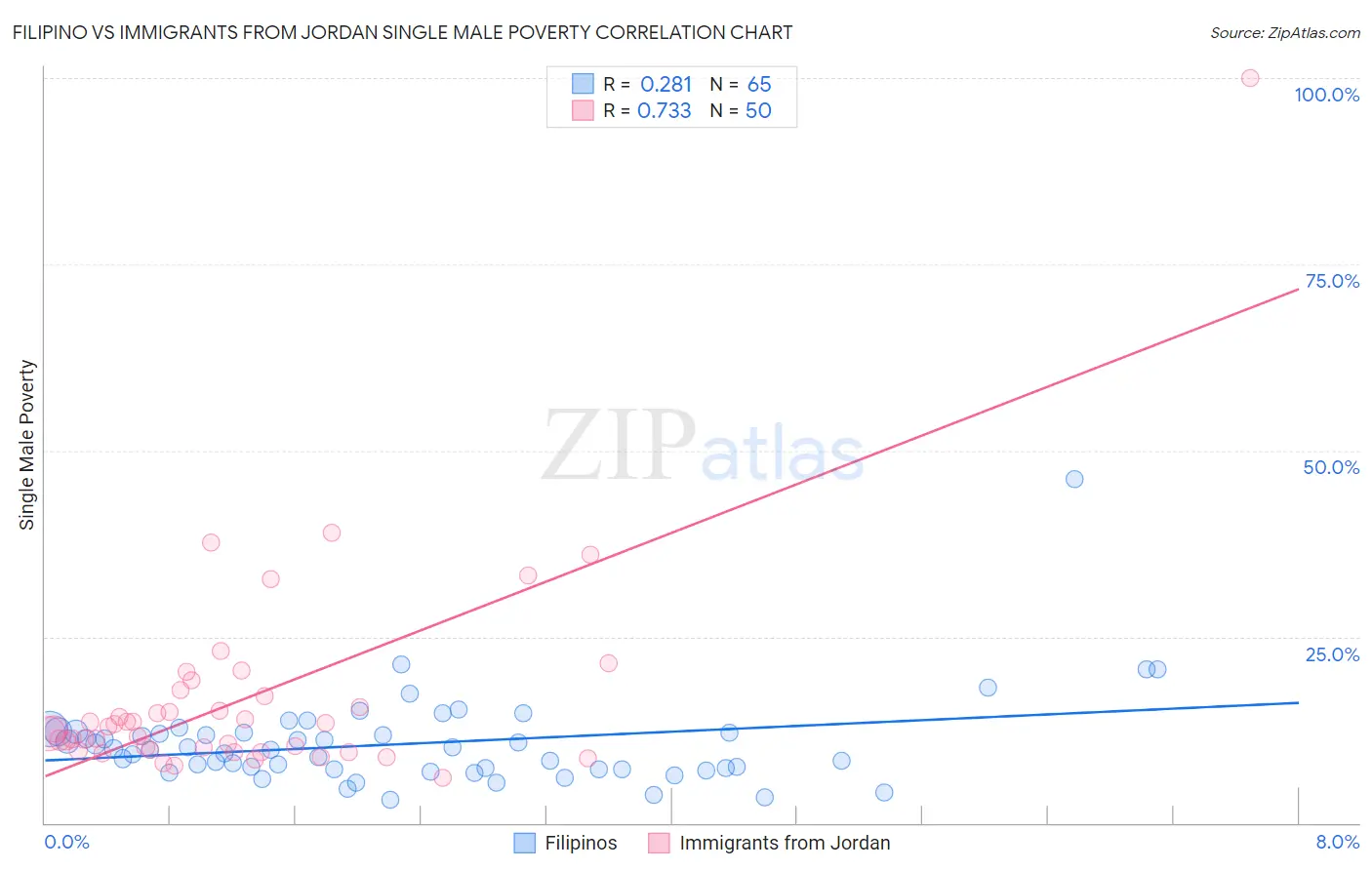 Filipino vs Immigrants from Jordan Single Male Poverty