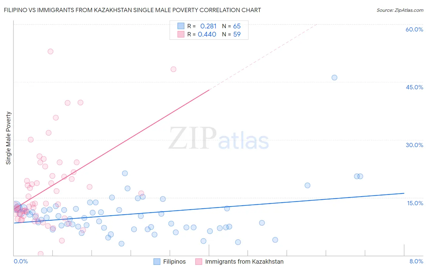 Filipino vs Immigrants from Kazakhstan Single Male Poverty