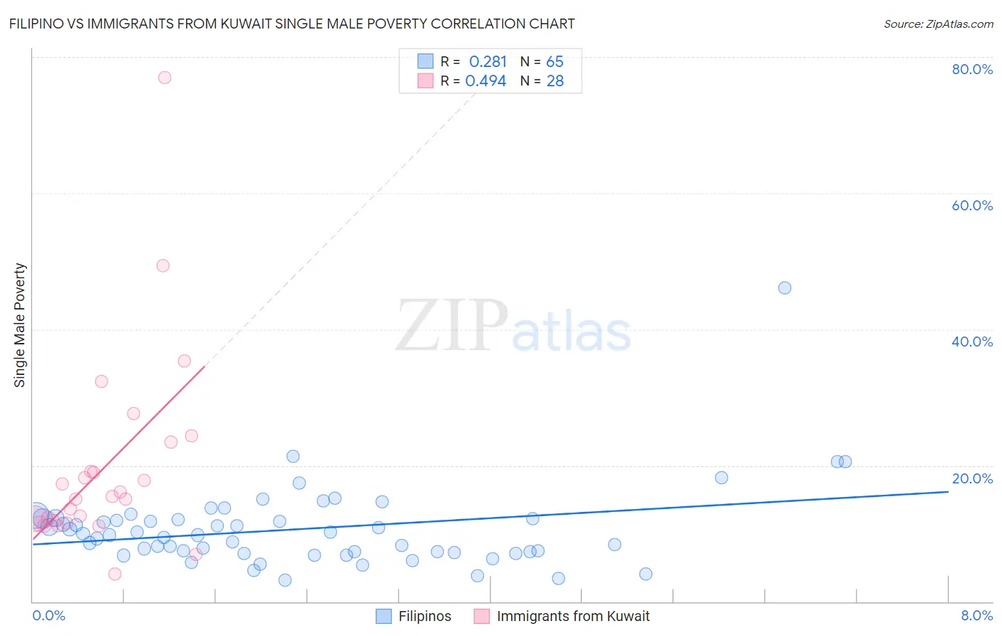 Filipino vs Immigrants from Kuwait Single Male Poverty