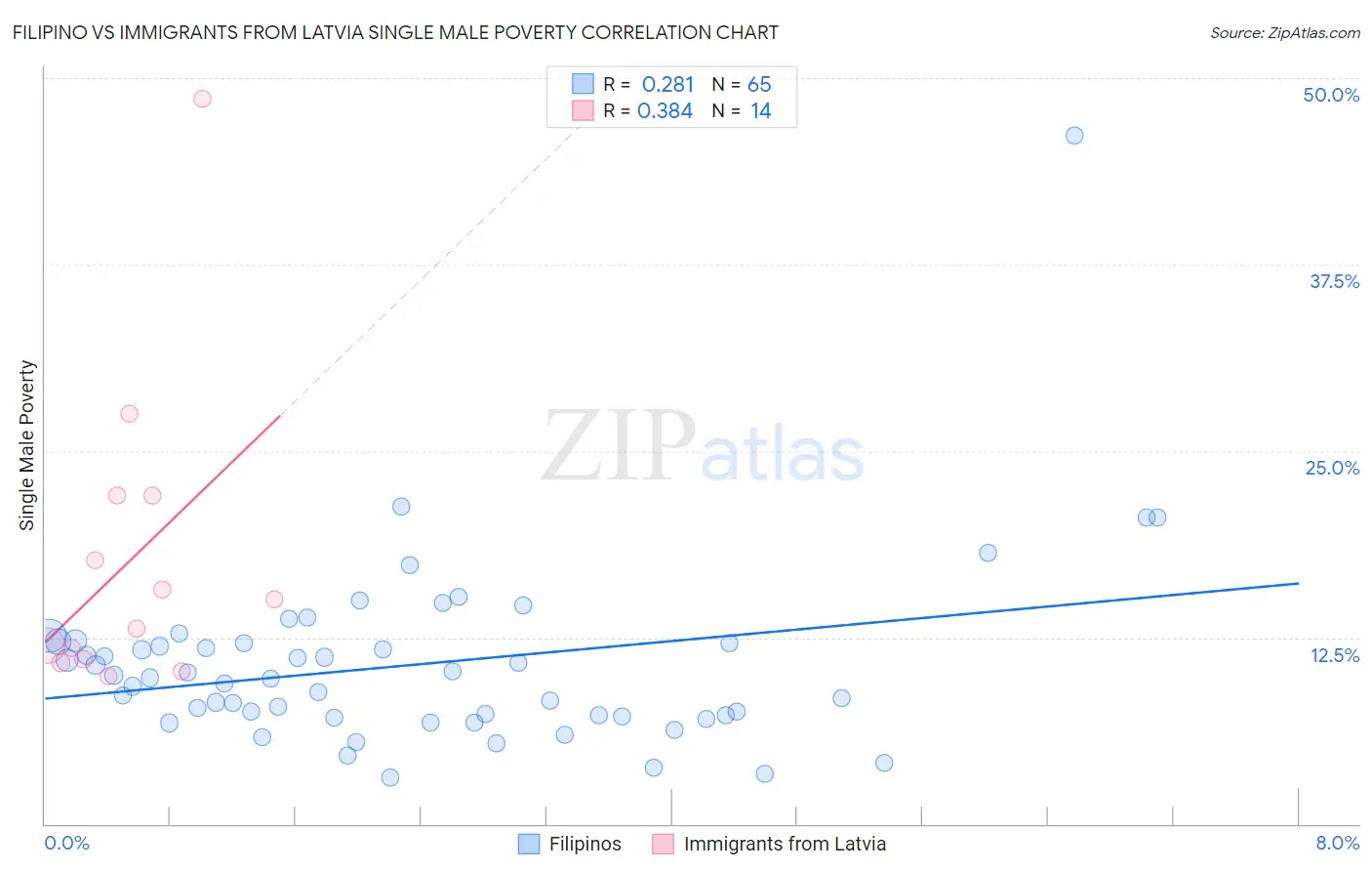 Filipino vs Immigrants from Latvia Single Male Poverty