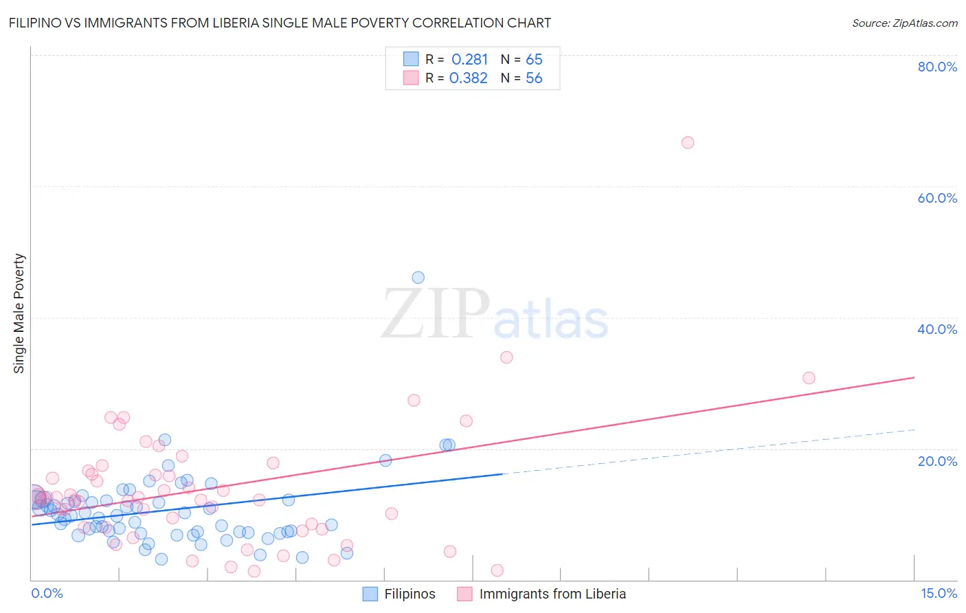 Filipino vs Immigrants from Liberia Single Male Poverty