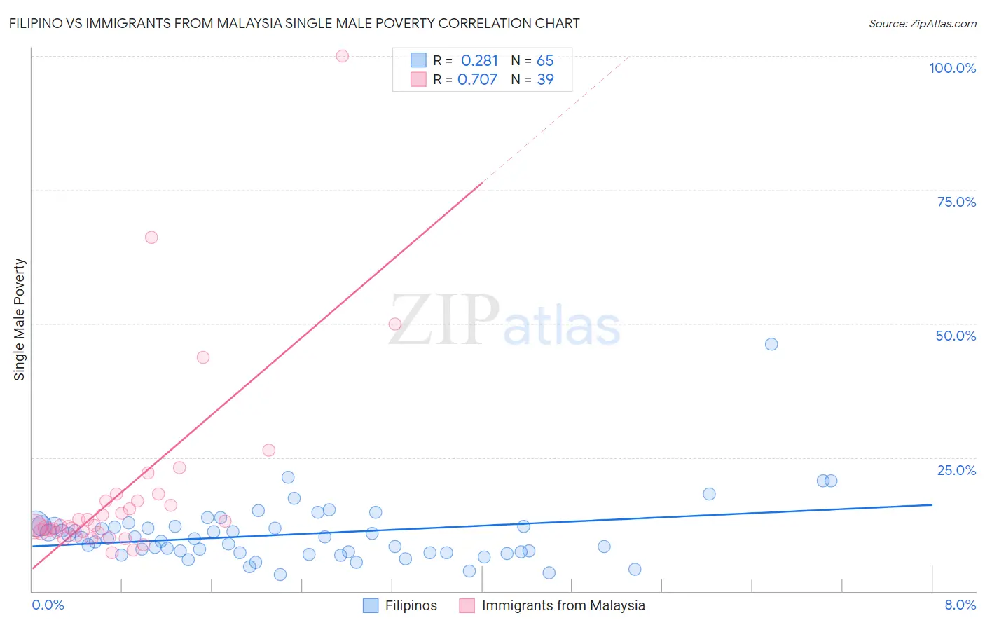 Filipino vs Immigrants from Malaysia Single Male Poverty