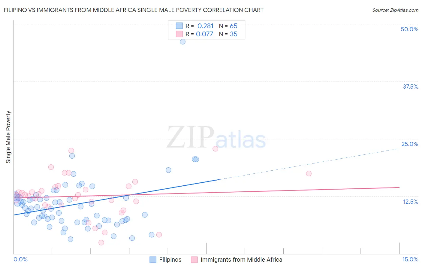 Filipino vs Immigrants from Middle Africa Single Male Poverty