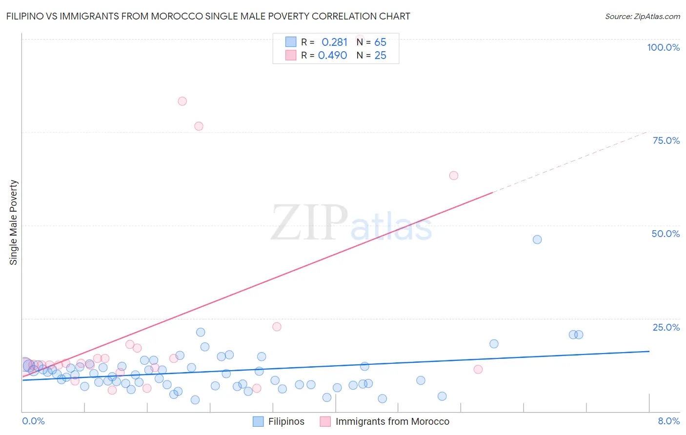 Filipino vs Immigrants from Morocco Single Male Poverty