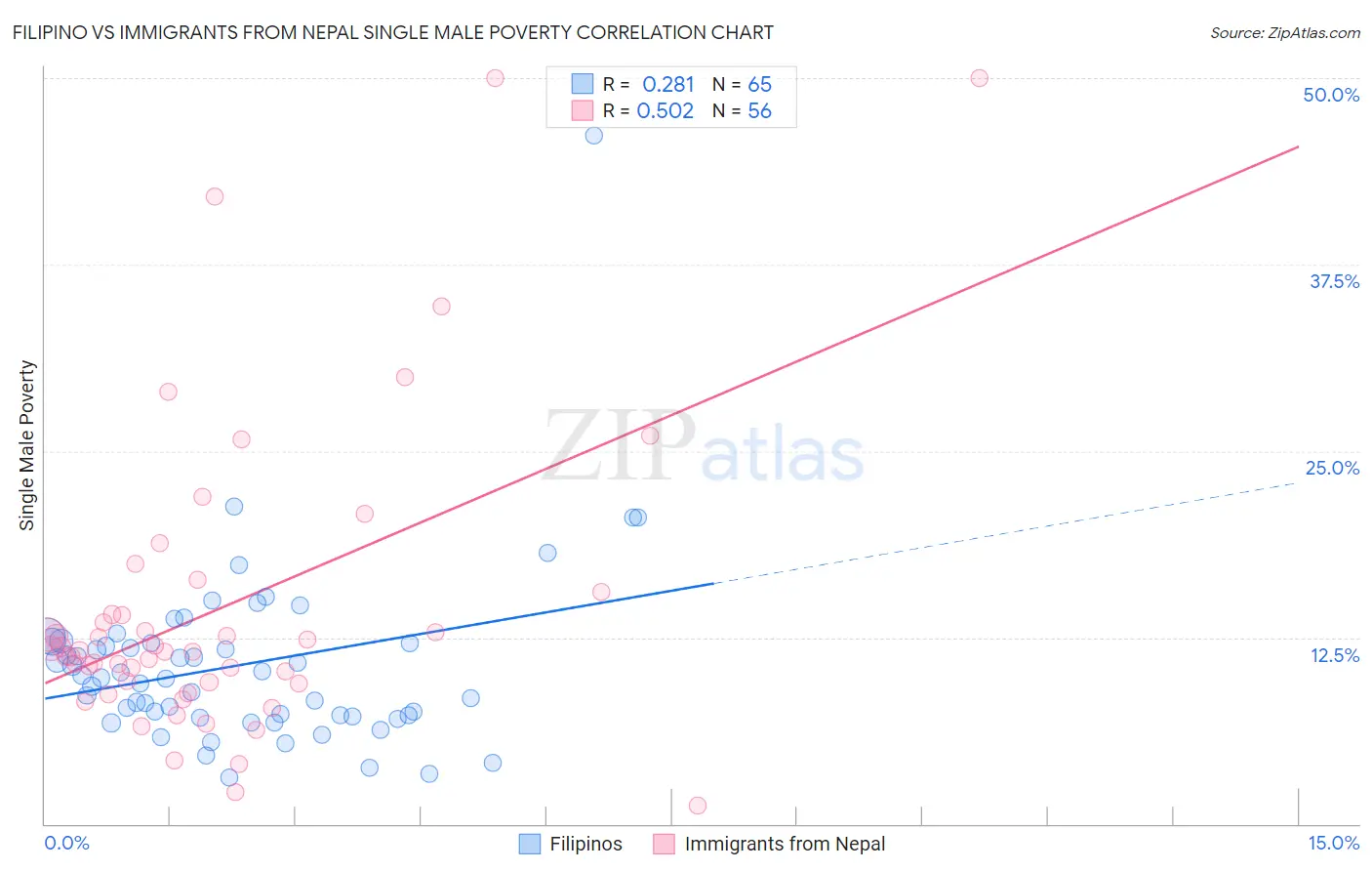 Filipino vs Immigrants from Nepal Single Male Poverty