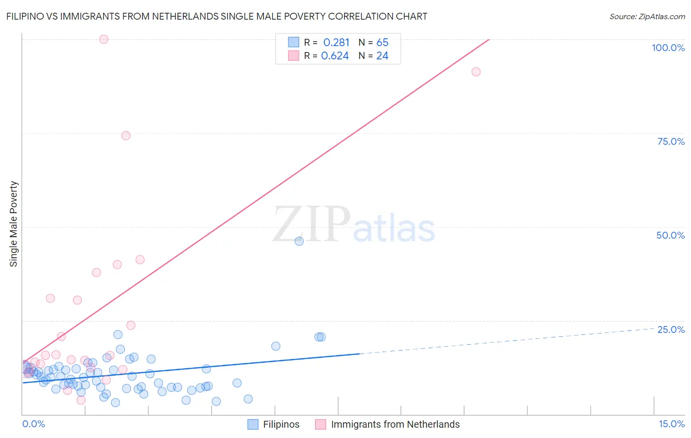 Filipino vs Immigrants from Netherlands Single Male Poverty