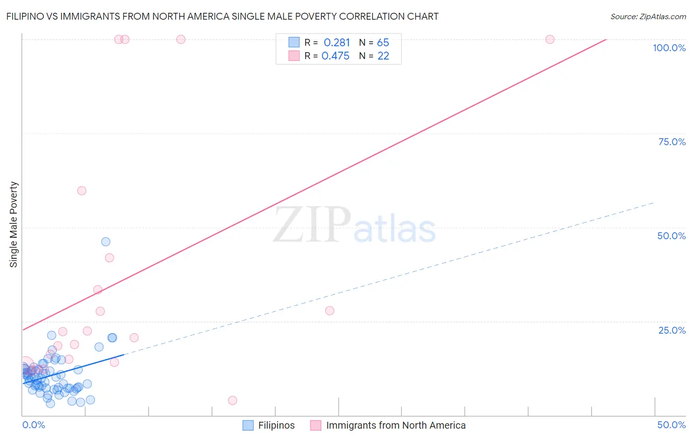 Filipino vs Immigrants from North America Single Male Poverty