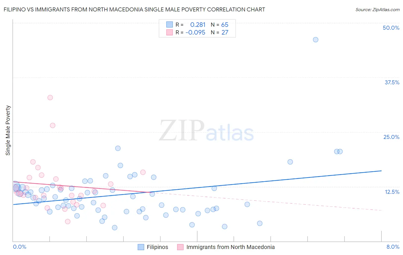 Filipino vs Immigrants from North Macedonia Single Male Poverty