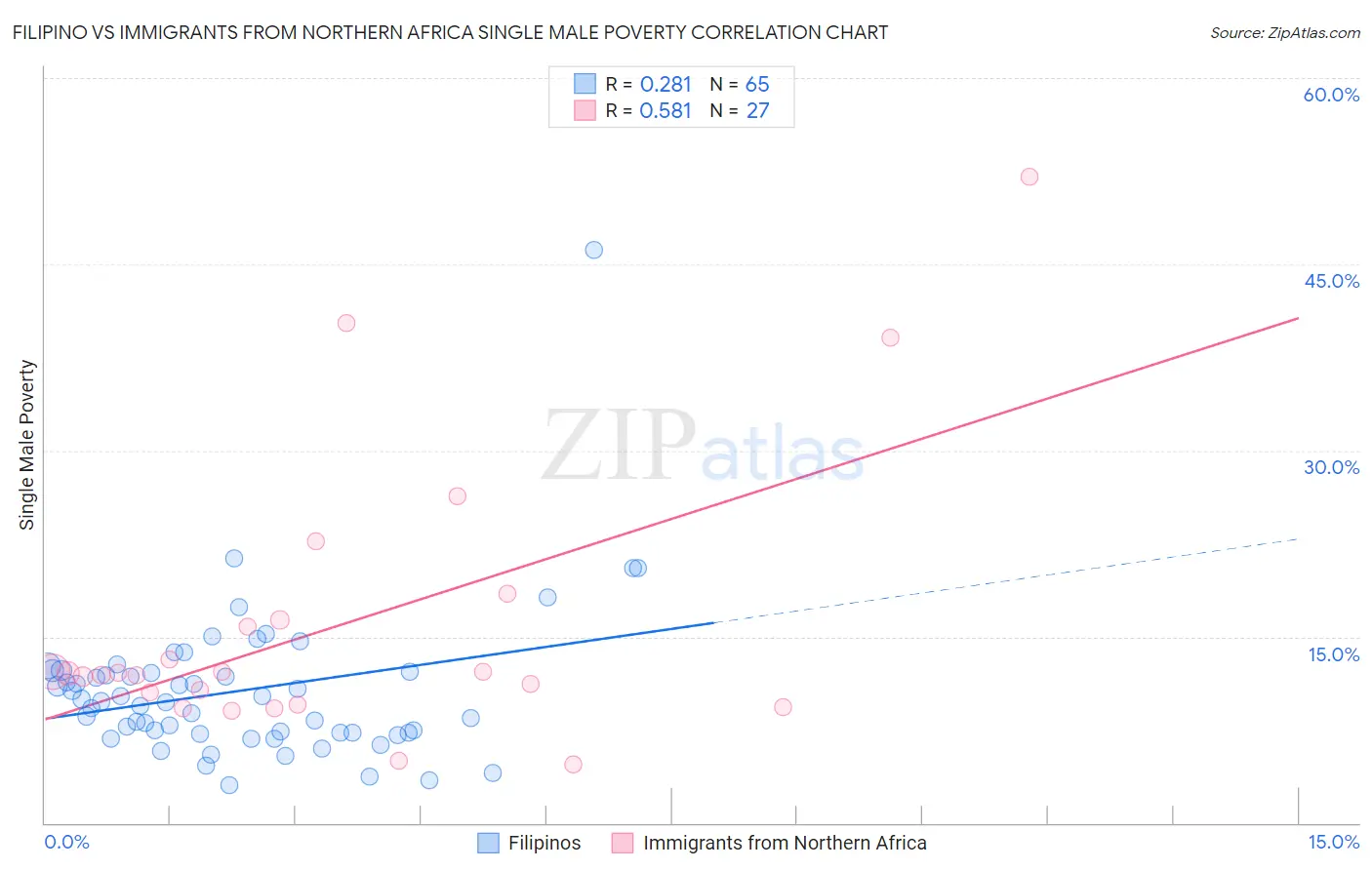 Filipino vs Immigrants from Northern Africa Single Male Poverty