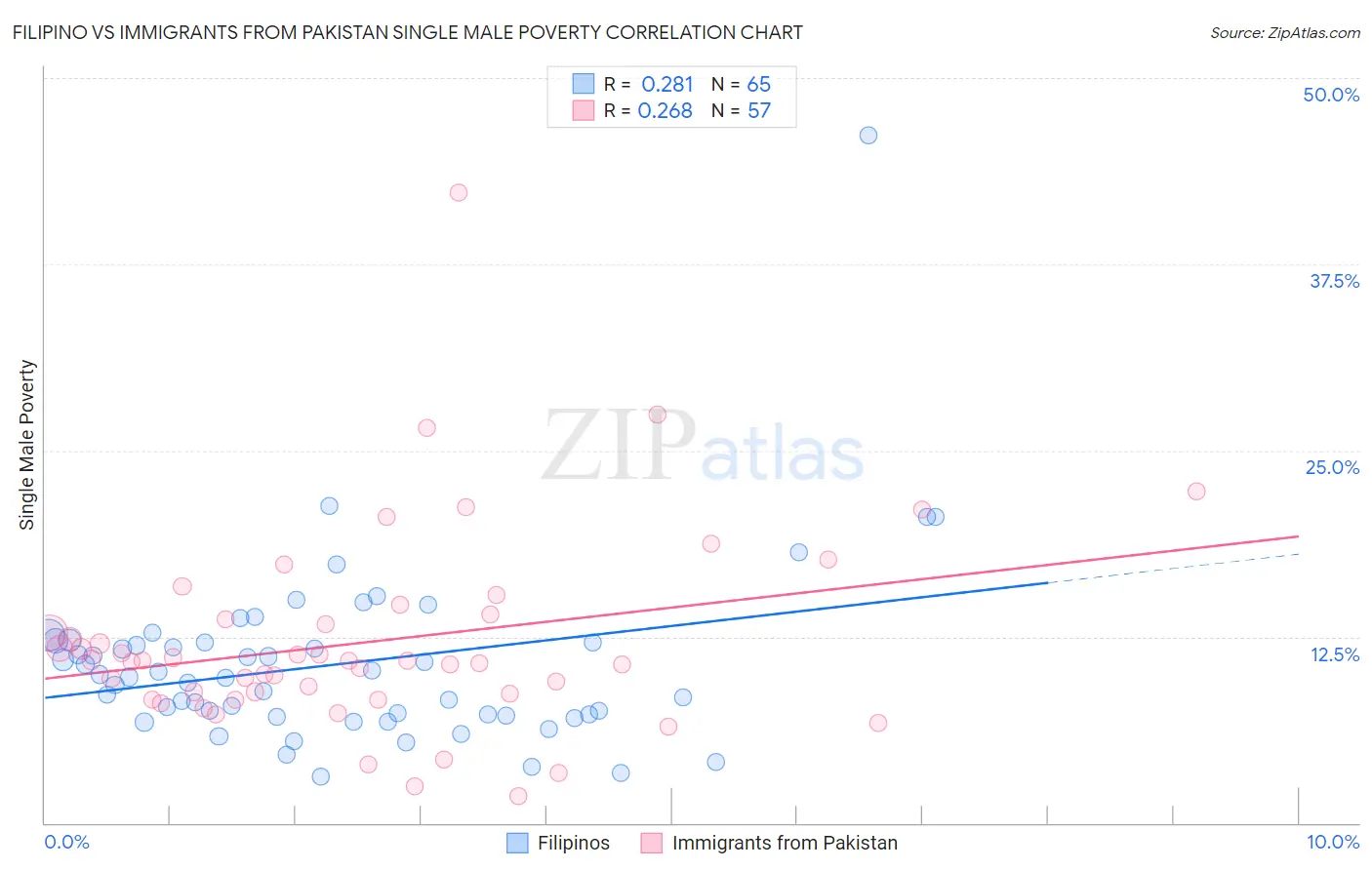 Filipino vs Immigrants from Pakistan Single Male Poverty