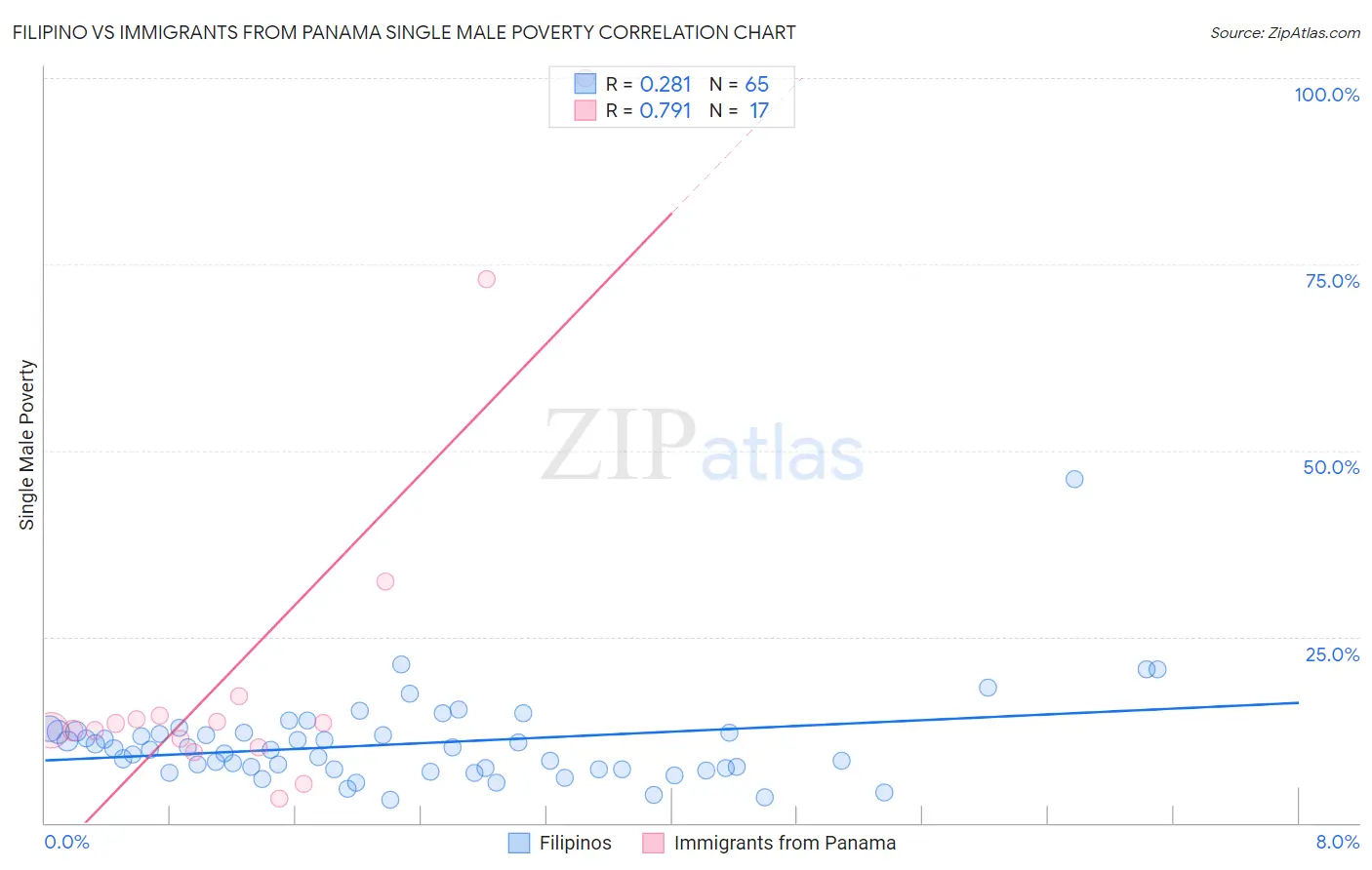 Filipino vs Immigrants from Panama Single Male Poverty