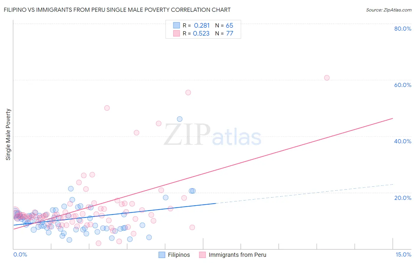 Filipino vs Immigrants from Peru Single Male Poverty