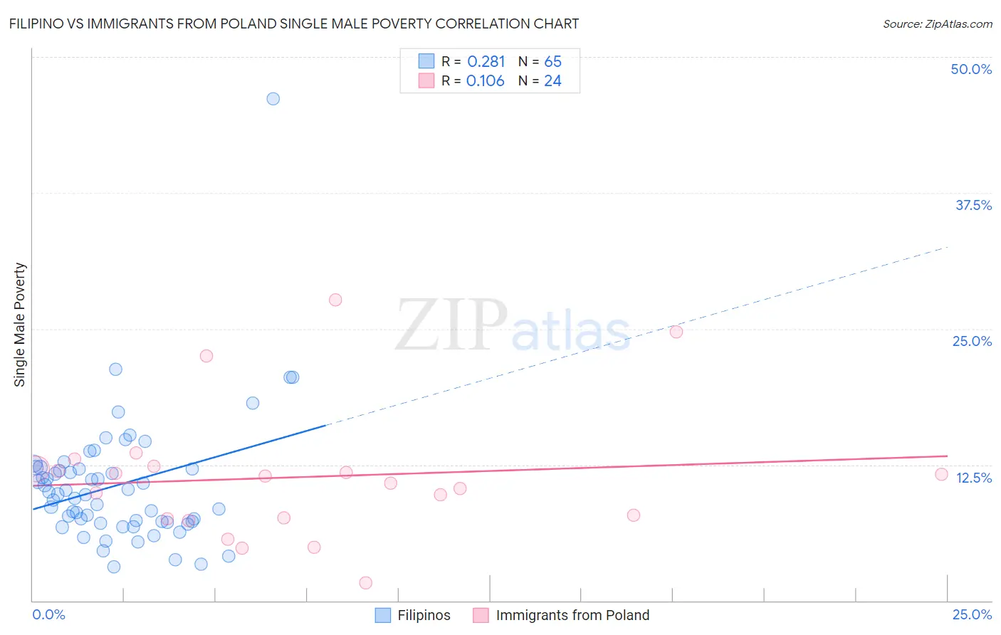 Filipino vs Immigrants from Poland Single Male Poverty