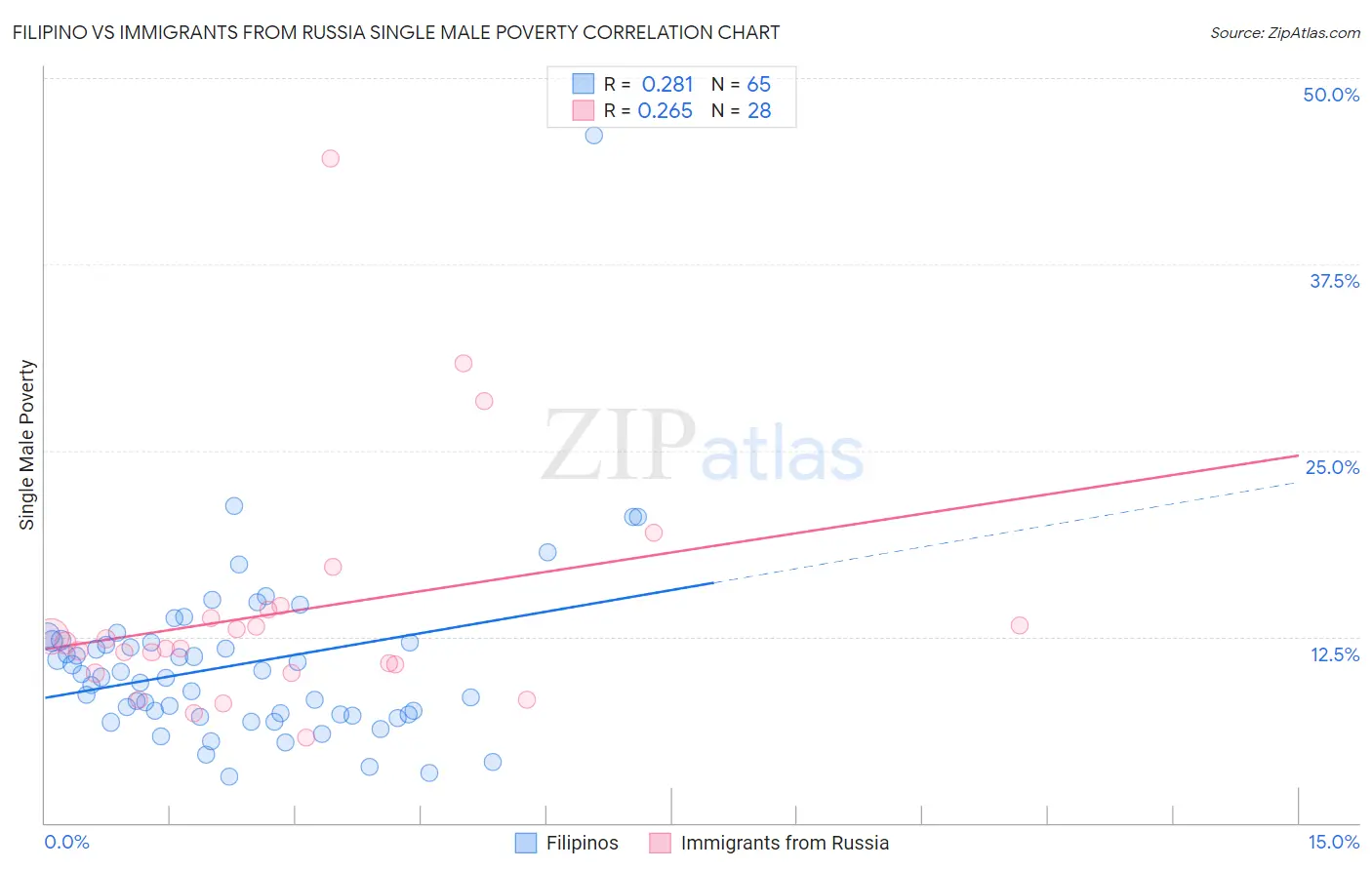 Filipino vs Immigrants from Russia Single Male Poverty