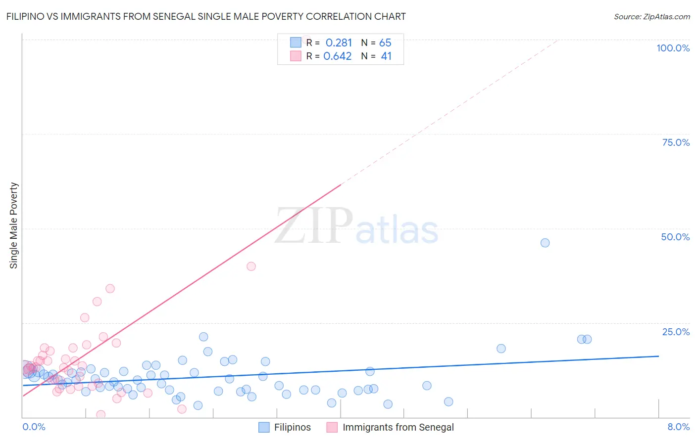 Filipino vs Immigrants from Senegal Single Male Poverty