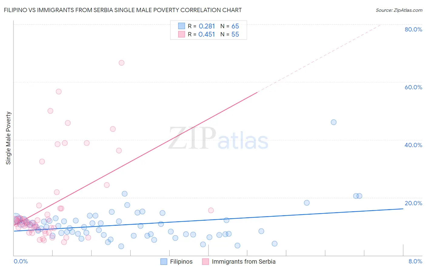 Filipino vs Immigrants from Serbia Single Male Poverty