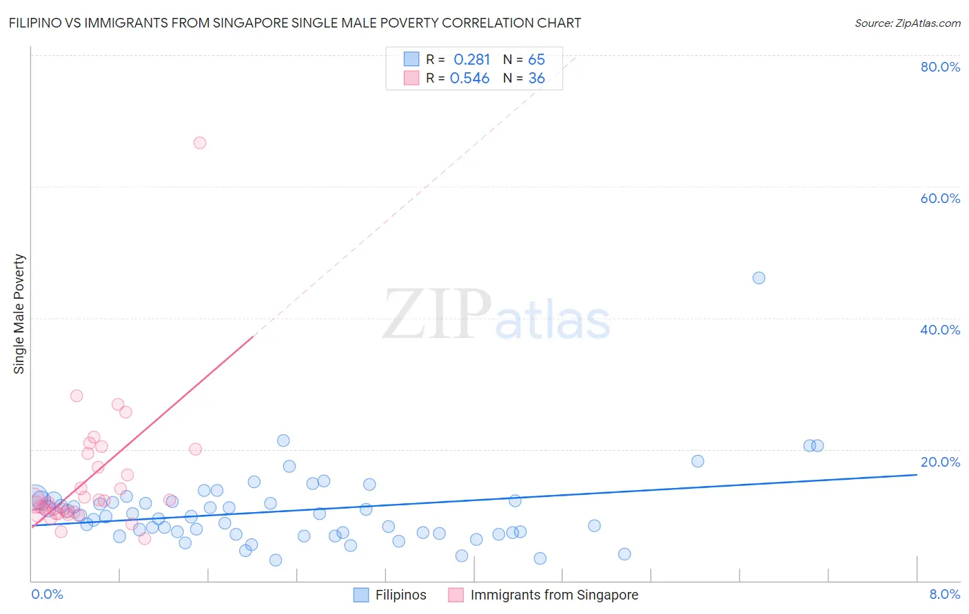 Filipino vs Immigrants from Singapore Single Male Poverty
