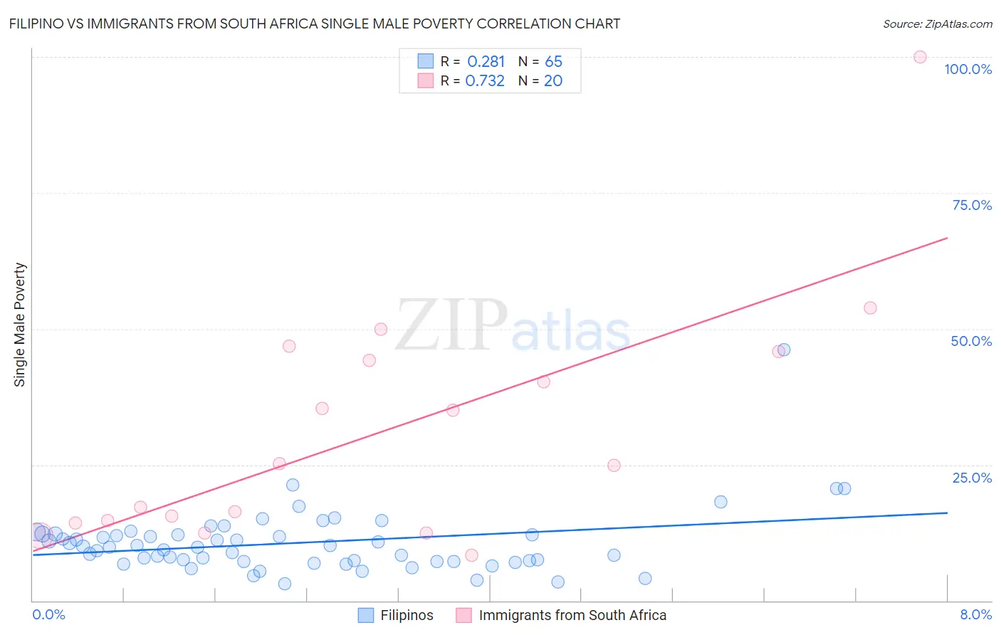Filipino vs Immigrants from South Africa Single Male Poverty