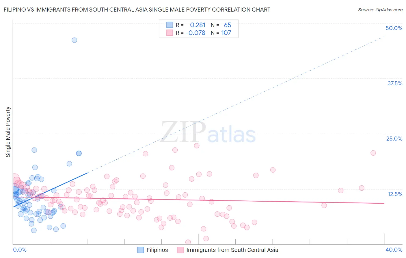 Filipino vs Immigrants from South Central Asia Single Male Poverty