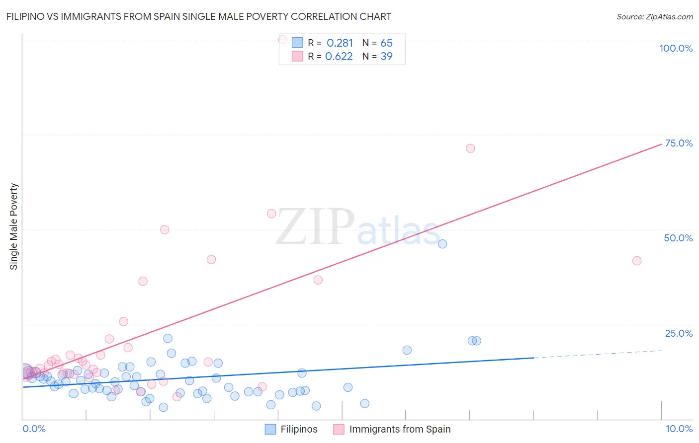 Filipino vs Immigrants from Spain Single Male Poverty