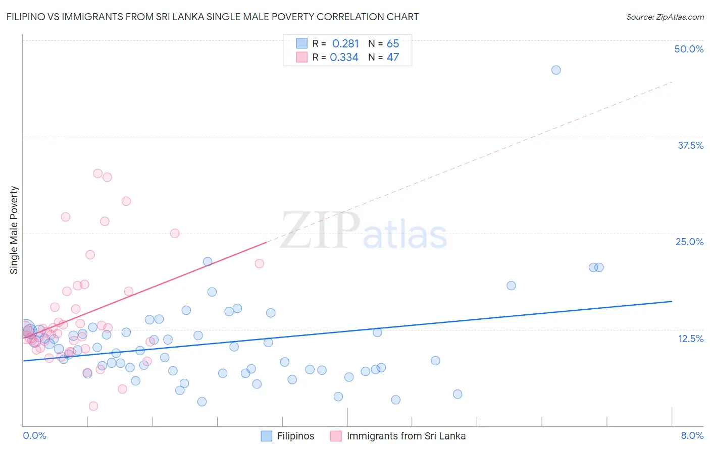 Filipino vs Immigrants from Sri Lanka Single Male Poverty