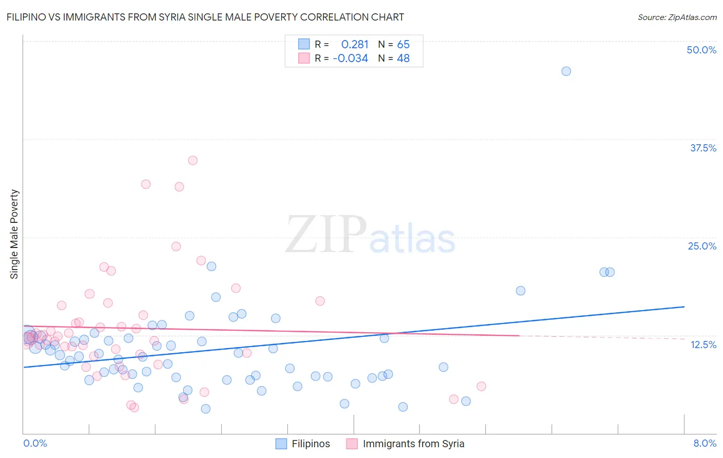 Filipino vs Immigrants from Syria Single Male Poverty