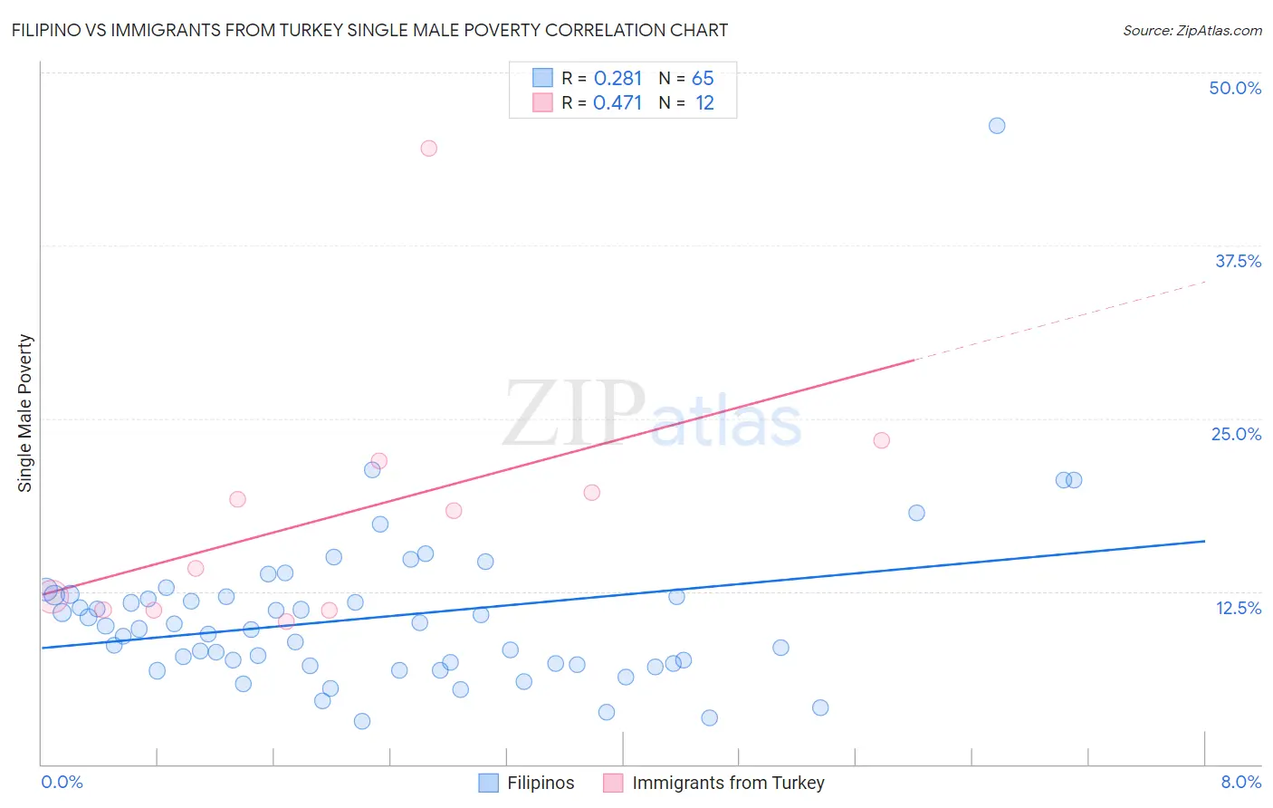 Filipino vs Immigrants from Turkey Single Male Poverty