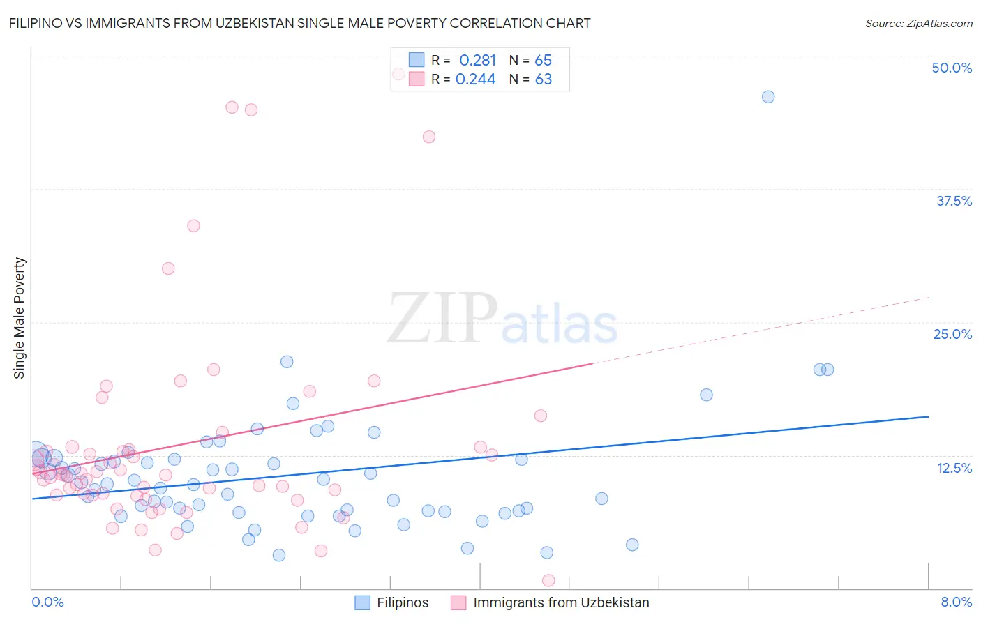 Filipino vs Immigrants from Uzbekistan Single Male Poverty