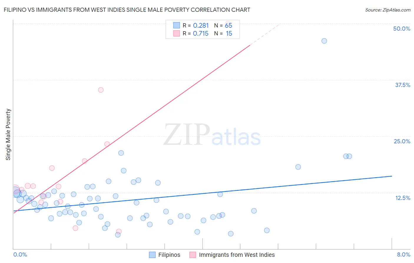 Filipino vs Immigrants from West Indies Single Male Poverty