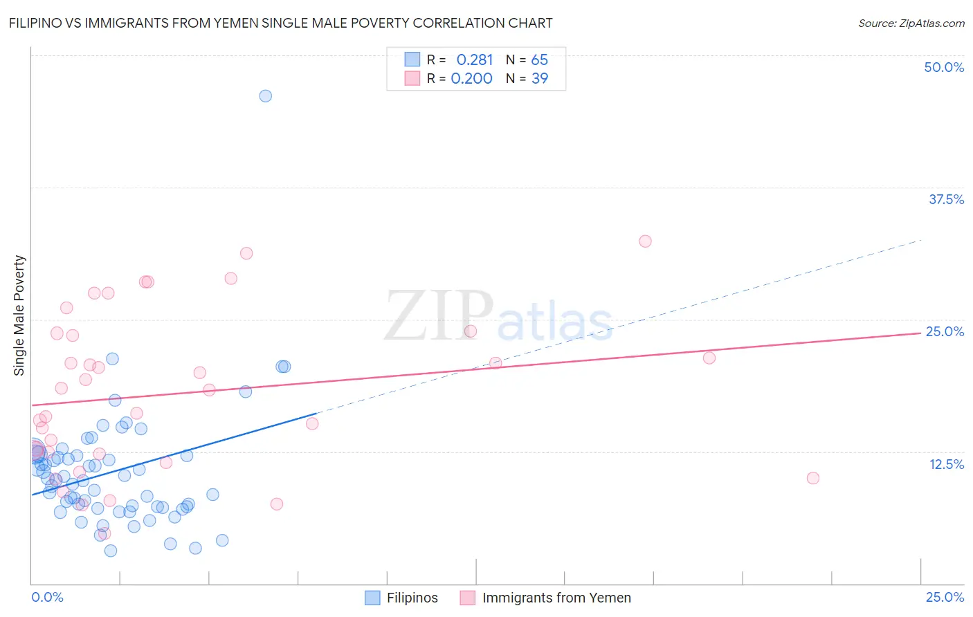 Filipino vs Immigrants from Yemen Single Male Poverty