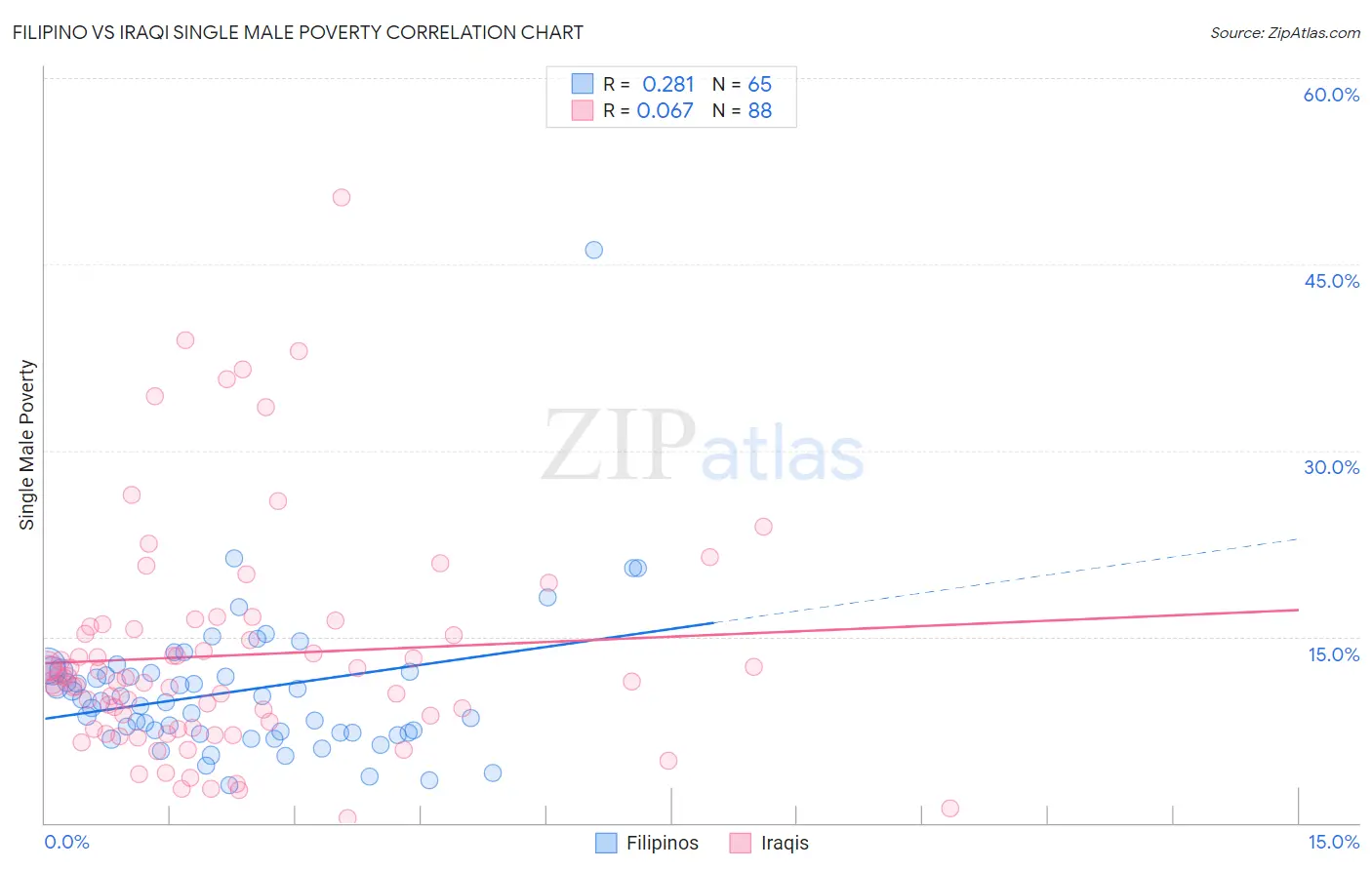 Filipino vs Iraqi Single Male Poverty