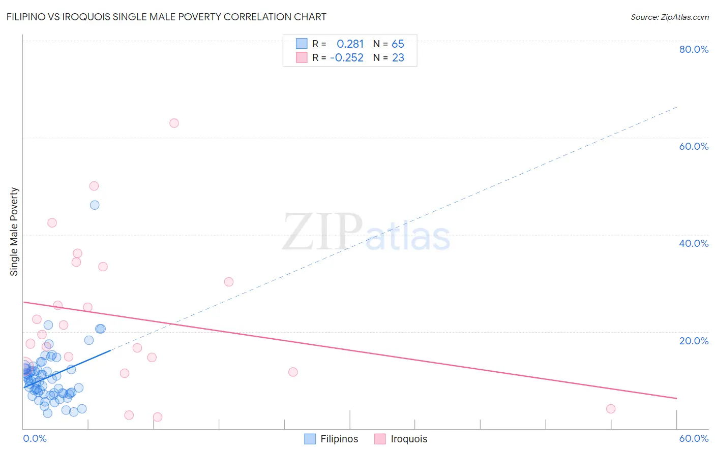 Filipino vs Iroquois Single Male Poverty