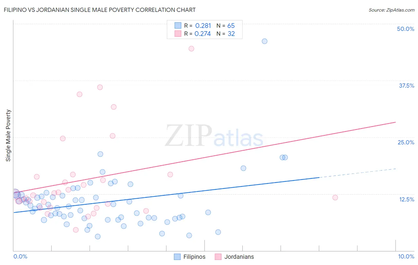 Filipino vs Jordanian Single Male Poverty