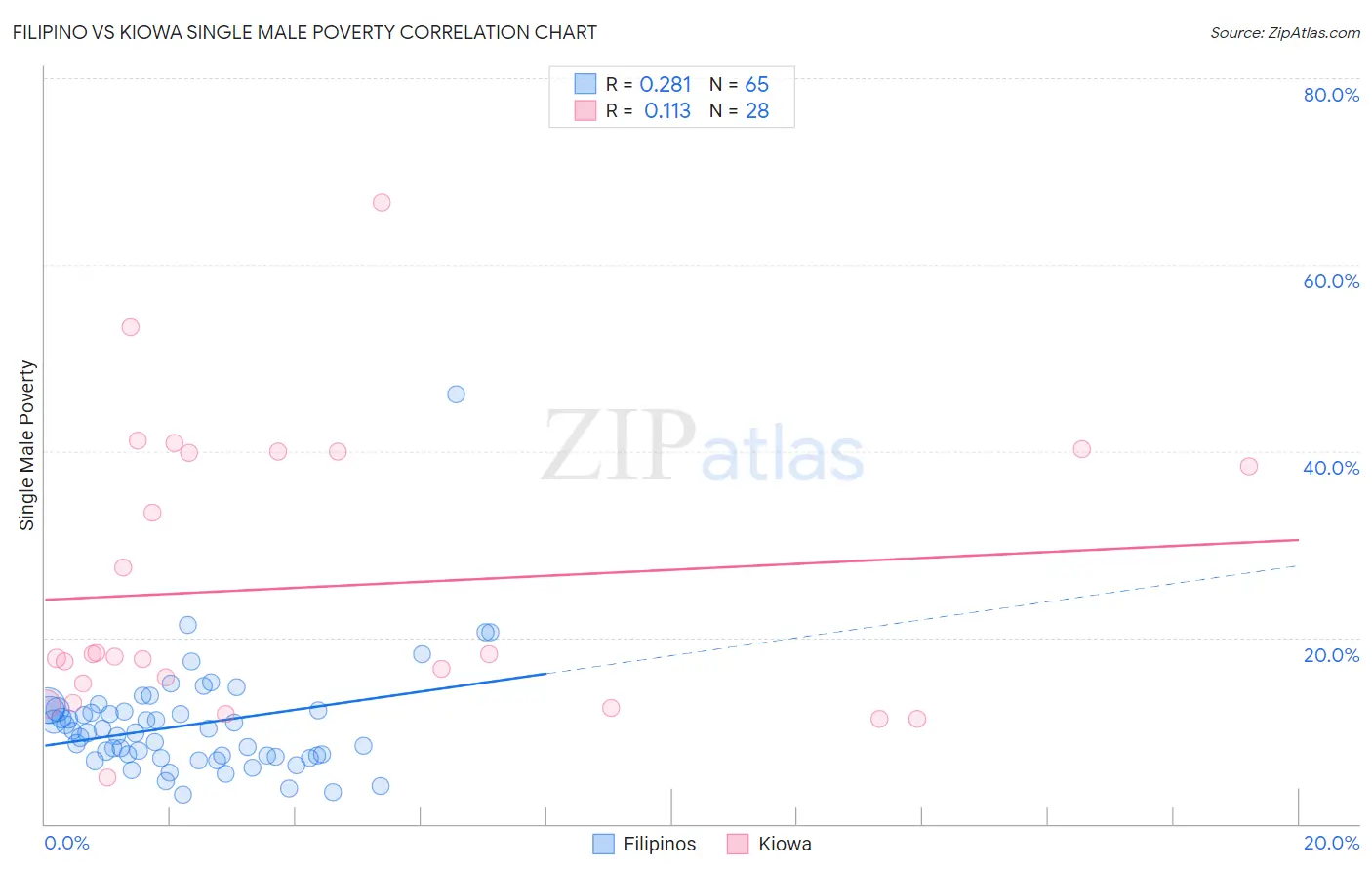 Filipino vs Kiowa Single Male Poverty