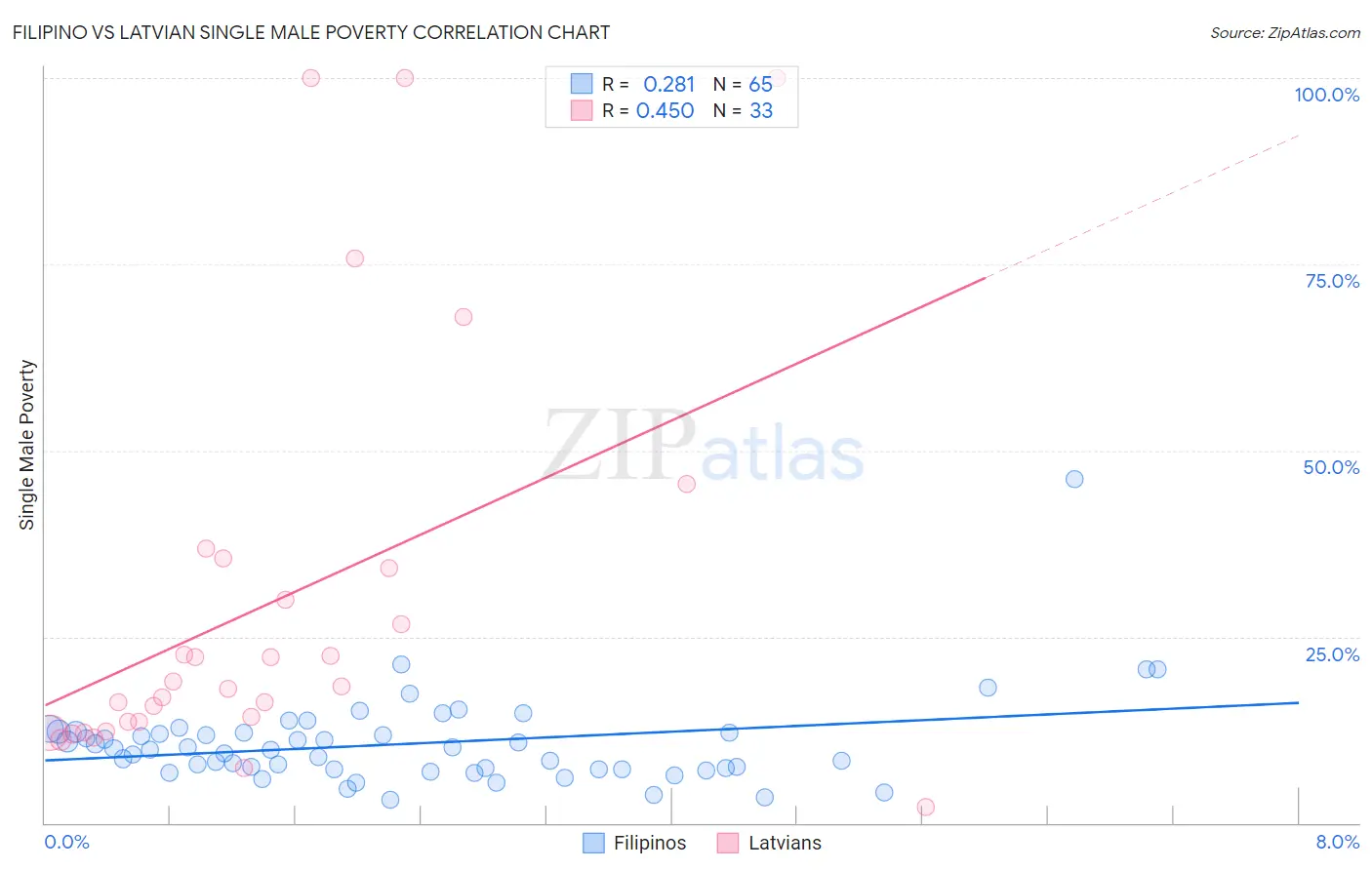 Filipino vs Latvian Single Male Poverty