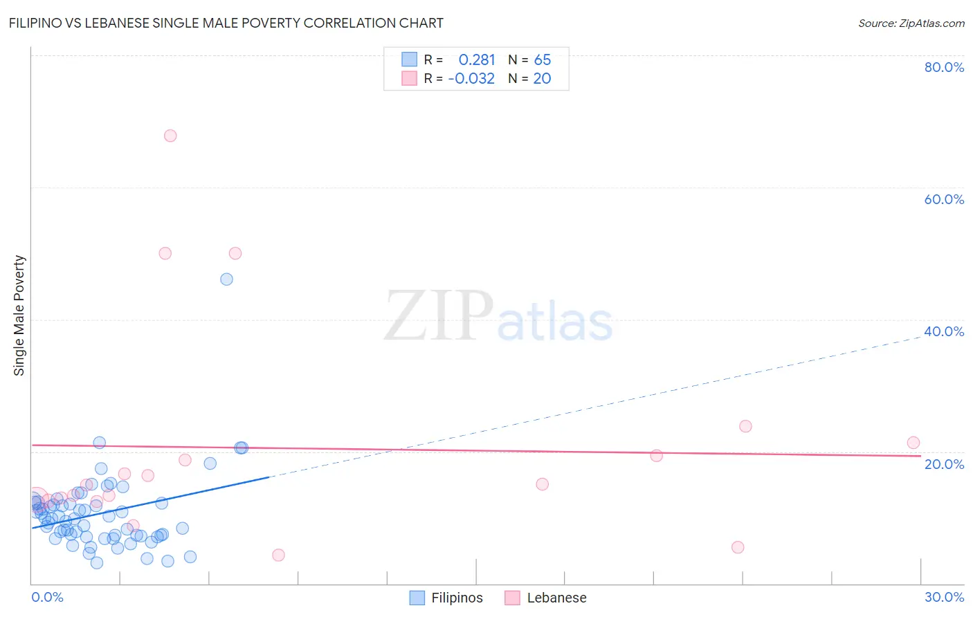 Filipino vs Lebanese Single Male Poverty