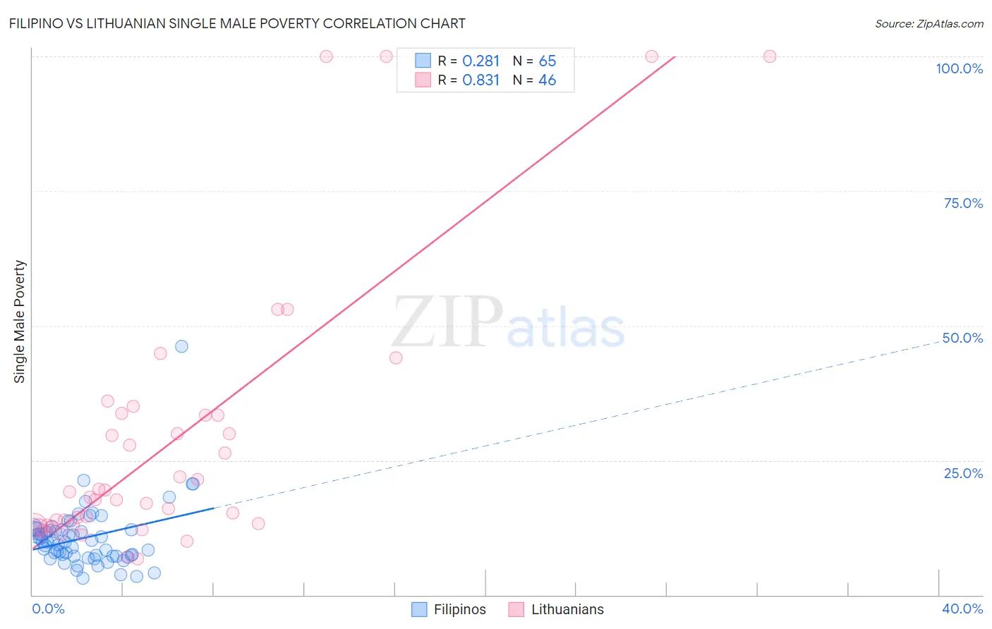 Filipino vs Lithuanian Single Male Poverty